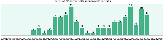 Plasma cells increased: 110 reports from FDA and social media. Plasma cells increased: 110 reports.